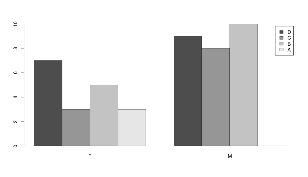 barplot(table(z$Letter, z$Sex), legend=levels(z$Letter), beside=T)